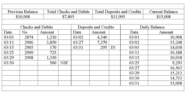 The following information is available for the Edwards Company for its March 31 bank reconciliation: From the March 31 bank statement: NSF: A check from a customer, Cook Co. in payment of their account. IN: Interest earned on the account. From the Edwards Company's accounting records: 1. Based on the above information, prepare a bank reconciliation for the Edwards Company. 2. Prepare the necessary general journal entries to adjust cash to the reconciled balance.     