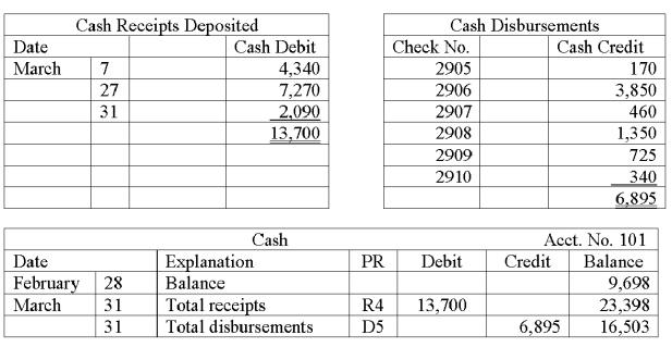 The following information is available for the Edwards Company for its March 31 bank reconciliation: From the March 31 bank statement: NSF: A check from a customer, Cook Co. in payment of their account. IN: Interest earned on the account. From the Edwards Company's accounting records: 1. Based on the above information, prepare a bank reconciliation for the Edwards Company. 2. Prepare the necessary general journal entries to adjust cash to the reconciled balance.     