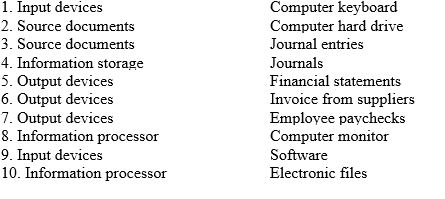 Match the following accounting system components a through e with the appropriate application(s) 1 through 10:   