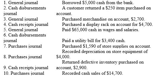 A company entered into the following transactions. Match each transaction with the appropriate journal.   