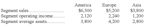 The following information is available for AllBev, Inc. (all amounts are in millions): a. Determine the segment return on assets for each geographic segment. b. Comment on the results. How do the segments compare with respect to profitability? c. What measures could be taken to improve segment return?   