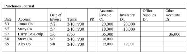 Lester Company uses special journals to record transactions. All of the companies listed below supply inventory to Lester except Harry Co. that supplies equipment. Use the purchases journal given below to answer the following questions: a. Foot and crossfoot the journal for accuracy. b. Identify the error and indicate how to correct the error. c. When Lester compares the general ledger Accounts Payable account to the Accounts Payable ledger, it notices that the general ledger control account is $10,000 more that the schedule of Accounts Payable. What is the most likely cause and how should it be corrected?   