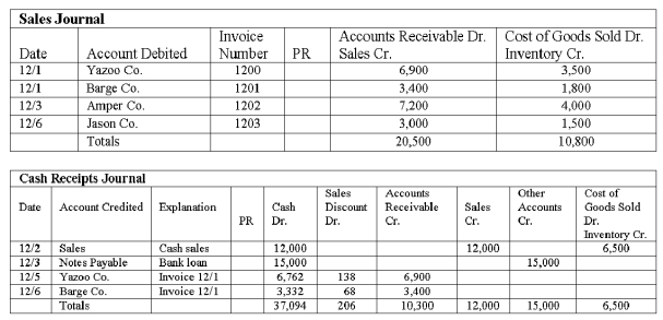 Philip Company uses special journals to record transactions. Below are the sales journal and cash receipts journal for Philip. Prepare the following: a. Open an accounts receivable subsidiary ledger having a T-account for each customer. Post the invoices to the subsidiary ledger. b. Open an Accounts Receivable controlling T-Account. Post the end-of the month totals that affect the Accounts Receivable account only. c. Prepare a schedule of accounts receivable and prove that its total equals the Accounts Receivable controlling account balance.   