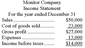 Monitor Company uses the LIFO method for valuing its ending inventory. The following financial statement information is available for its first year of operation: Monitor's ending inventory using the LIFO method was $8,200. Monitor's accountant determined that had the company used FIFO, the ending inventory would have been $8,500. a. Determine what the income before taxes would have been, had Monitor used the FIFO method of inventory valuation instead of LIFO. b. What would be the difference in income taxes between LIFO and FIFO, assuming a 30% tax rate? c. If Monitor wanted to lower the amount of income taxes to be paid, which method would it choose?   