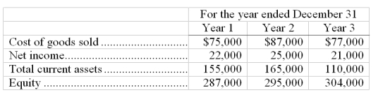 The City Store reported the following amounts on their financial statements for Year 1, Year 2, and Year 3: It was discovered early in Year 4 that the ending inventory on December 31, Year 1 was overstated by $6,000, and the ending inventory on December 31, Year 2 was understated by $2,500. The ending inventory on December 31, Year 3 was correct. Ignoring income taxes determine the correct amounts of cost of goods sold, net income, total current assets, and equity for each of the years Year 1, Year 2, and Year 3.   