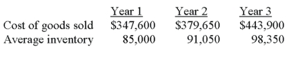 A company reported the following data: Required: 1. Calculate the company's merchandise inventory turnover for each year. 2. Comment on the company's efficiency in managing its inventory.   