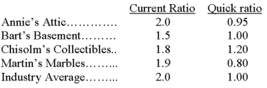 The following information refers to Annie's Attic and its competitors in the antiques business. Required: Comment on the relative liquidity positions of these companies.   
