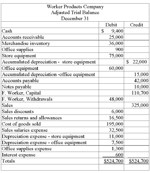 From the adjusted trial balance for Worker Products Company given below, prepare an income statement.   