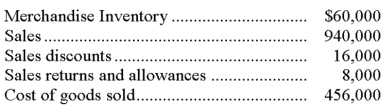 Sam's Wholesale shows the following account balances in its ledger on June 30, its fiscal year-end. Sam's Wholesale uses the perpetual inventory system. A physical count of its June 30 year-end inventory discloses that the cost of the merchandise inventory still available is $57,160. Prepare the entry to record any inventory shrinkage.   