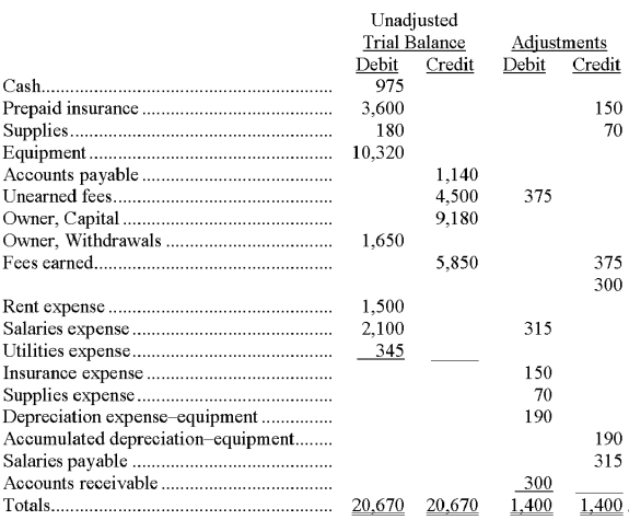 The following items appeared on a company's December 31 work sheet for the current period. Based on the following information, what is the net income for the current period?   A)  $1,400. B)  $1,855. C)  $1,905. D)  $2,060. E)  $4,670.