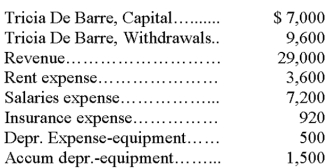 A company's ledger accounts and their end-of-period balances before closing entries are posted are shown below. What amount will be posted to Tricia DeBarre, Capital in the process of closing the Income Summary account? (Assume all accounts have normal balances.)    A)  $16,780 debit. B)  $7,180 credit. C)  $16,780 credit. D)  $18,280 credit. E)  $23,780 credit.