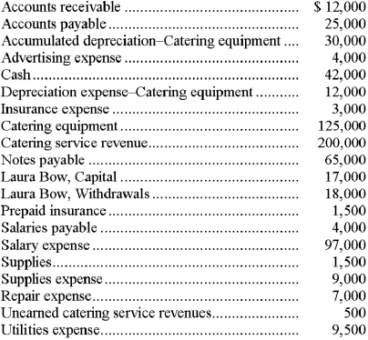 Presented below are the year-end balances at December 31 of Laura's Laundry Service. (All accounts have normal balances.) (a) Prepare the necessary closing entries at December 31. (b) Prepare a post-closing trial balance at December 31.   