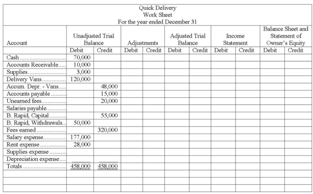 The unadjusted trial balance of Quick Delivery is entered on the partial work sheet below. Complete the work sheet using the following information: (a) Salaries earned by employees that are unpaid and unrecorded, $5,000. (b) An inventory of supplies showed $1,000 of unused supplies still on hand. (c) Depreciation on delivery vans, $24,000. (d) Services paid in advance by customers of $10,000 have now been provided to customers.   