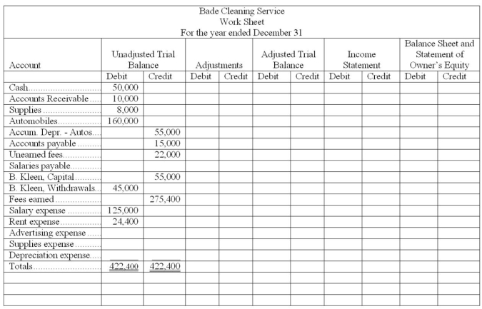 The unadjusted trial balance of Bade Cleaning Service is entered on the partial work sheet below. Complete the work sheet using the following information: (a) Salaries earned by employees that are unpaid and unrecorded, $4,000. (b) An inventory of supplies showed $3,000 of unused supplies still on hand. (c) Depreciation on automobiles, $30,000. (d) Services paid in advance by customers of $12,000 have now been provided to customers. (e) Advertising for November and December in the amount of $8,000 remains unpaid and unrecorded.   