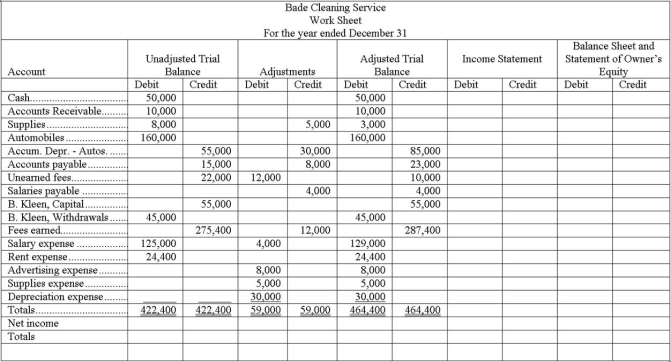 The Adjusted Trial Balance of Bade Cleaning Service is entered on the partial work sheet below. Complete the work sheet by extending the account balances into the appropriate financial statement columns and by entering the amount of net income for the reporting period:   