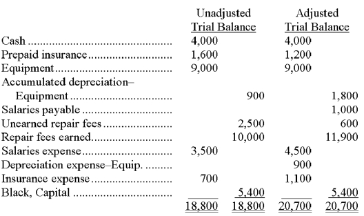 Black Company's unadjusted and adjusted trial balances on December 31 of the current year are as follows Present the four adjusting journal entries that were recorded by Black Company.   