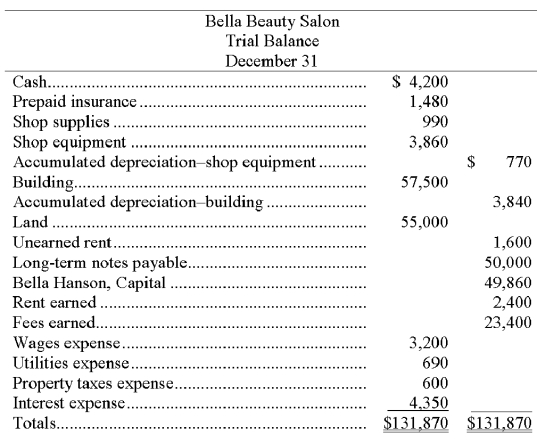 Based on the unadjusted trial balance for Bella's Beauty Salon and the adjusting information given below, prepare the adjusting journal entries for Bella's Beauty Salon. After completing the adjusting entries, prepare the trial balance for Bella's Beauty Salon. Bella Beauty Salon's unadjusted trial balance for the current year follows: Additional information: a. An insurance policy examination showed $1,240 of expired insurance. b. An inventory count showed $210 of unused shop supplies still available. c. Depreciation expense on shop equipment, $350. d. Depreciation expense on the building, $2,220. e. A beautician is behind on space rental payments, and this $200 of accrued revenues was unrecorded at the time the trial balance was prepared. f. $800 of the Unearned Rent account balance was earned by year-end. g. The one employee, a receptionist, works a five-day workweek at $50 per day. The employee was paid last week but has worked four days this week for which she has not been paid. h. Three months' property taxes, totaling $450, have accrued. This additional amount of property taxes expense has not been recorded. i. One month's interest on the note payable, $600, has accrued but is unrecorded. Use the    above information to prepare the adjusted trial balance for Bella's Beauty Salon.