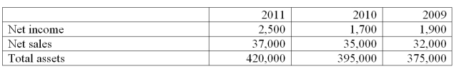 The following information is available for Hughes Co. From the information provided, calculate Hughes' profit margin ratio for each of the three years. In 2010 economic conditions and a slowing economy impacted the results of operations. Comment on the results, assuming that the industry average for the profit margin ratio is 7% for each of the three years.   