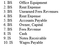 The following accounts appear on either the Income Statement (IS) or Balance Sheet (BS). In the space provided next to each account write the letters, IS or BS, that identify the statement on which the account appears.  