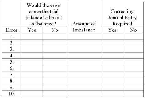 At year-end, Harris Cleaning Service noted the following errors in its trial balance: 1. It understated the total debits to the Cash account by $500 when computing the account balance. 2. A credit sale for $311 was recorded as a credit to the revenue account, but the offsetting debit was not posted. 3. A cash payment to a creditor for $2,600 was never recorded. 4. The $680 balance of the Prepaid Insurance account was listed in the credit column of the trial balance. 5. A $24,900 truck purchase was recorded as a $24,090 debit to Vehicles and a $24,090 credit to Notes Payable. 6. A purchase of office supplies for $150 was recorded as a debit to Office Equipment. The offsetting credit entry was correct. 7. An additional investment of $4,000 by Del Harris was recorded as a debit to Del Harris, Capital and as a credit to Cash. 8. The cash payment of the $510 utility bill for December was recorded (but not paid) twice. 9. The revenue account balance of $79,817 was listed on the trial balance as $97,817. 10. A $1,000 cash withdrawal was recorded as a $100 debit to Del Harris, Withdrawal and $100 credit to cash. Using the form below, indicate whether each error would cause the trial balance to be out of balance, the amount of any imbalance, and whether a correcting journal entry is required.   