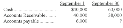 Annie's Attic has the following account balances for the dates given: Also, its net income, for September 1 through September 30 was $20,000 and there were no investments or withdrawals by the owner. Determine the equity at both September 1 and September 30.   