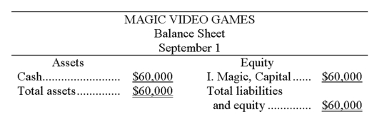 The accountant of Magic Video Games prepared a balance sheet immediately after each transaction was recorded. During September, the first month of operation, the following balance sheets were prepared:        Required: Describe the nature of each of these five transactions for the month of September.       