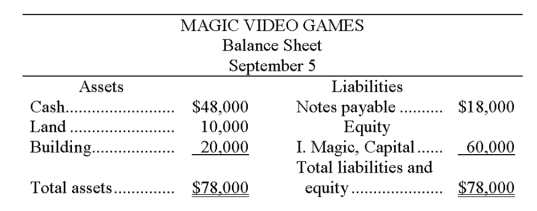 The accountant of Magic Video Games prepared a balance sheet immediately after each transaction was recorded. During September, the first month of operation, the following balance sheets were prepared:        Required: Describe the nature of each of these five transactions for the month of September.       