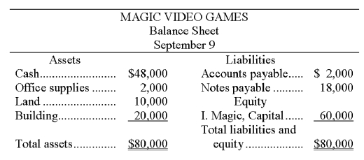 The accountant of Magic Video Games prepared a balance sheet immediately after each transaction was recorded. During September, the first month of operation, the following balance sheets were prepared:        Required: Describe the nature of each of these five transactions for the month of September.       