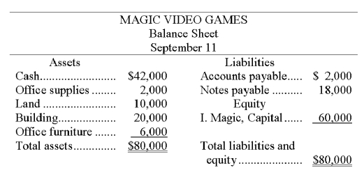 The accountant of Magic Video Games prepared a balance sheet immediately after each transaction was recorded. During September, the first month of operation, the following balance sheets were prepared:        Required: Describe the nature of each of these five transactions for the month of September.       