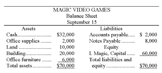 The accountant of Magic Video Games prepared a balance sheet immediately after each transaction was recorded. During September, the first month of operation, the following balance sheets were prepared:        Required: Describe the nature of each of these five transactions for the month of September.       