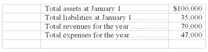 Data for Madison Realty are as follows: The owner, Mary Madison, withdrew a total of $30,000 for personal use during the year. Using the above data, prepare Madison Realty's Statement of changes in equity for the year ended December 31.   