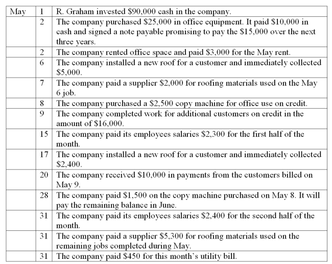 Graham Roofing Company, owned by R. Graham, began operations in May and completed the following transactions during that first month of operations. Show the effects of the transactions on the accounts of the accounting equation by recording increases and decreases in the appropriate columns in the table below. Do not determine new account balances after each transaction. Determine the final total for each account and verify that the equation is in balance.   