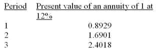 A company is considering the purchase of new equipment for $45,000. The projected after-tax net income is $3,000 after deducting $15,000 of depreciation. The machine has a useful life of 3 years and no salvage value. Management of the company requires a 12% return on investment. The present value of an annuity of 1 for various periods follows:   What is the net present value of this machine assuming all cash flows occur at year-end?