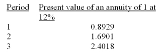 A company is considering the purchase of new equipment for $39,000. The projected after-tax net income is $6,000 after deducting $13,000 of depreciation. The machine has a useful life of 3 years and no salvage value. Management of the company requires a 12% return on investment. The present value of an annuity of 1 for various periods follows:   (a) What is the net present value of this machine assuming all cash flows occur at year-end? (b) What is the profitability index for this equipment?