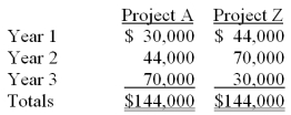 A company is considering two alternative investment opportunities, each of which requires an initial cash outlay of $110,000. The expected net cash flows from the two projects follow:    Required: (1) Based on a comparison of their net present values, and assuming the same discount rate (greater than zero) is required for both projects, which project is the better investment? (Check one answer.) ________________ Project A ________________ Project Z ________________ The projects are equally desirable (2) Use the table values below to find the net present value of the cash flows associated with Project A, discounted at 12%:  