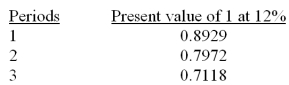 A company is considering two alternative investment opportunities, each of which requires an initial cash outlay of $110,000. The expected net cash flows from the two projects follow:    Required: (1) Based on a comparison of their net present values, and assuming the same discount rate (greater than zero) is required for both projects, which project is the better investment? (Check one answer.) ________________ Project A ________________ Project Z ________________ The projects are equally desirable (2) Use the table values below to find the net present value of the cash flows associated with Project A, discounted at 12%:  