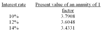 A company is considering a 5-year project. It plans to invest $60,000 now and it forecasts cash flows for each year of $16,200. The company requires a hurdle rate of 12%. Calculate the internal rate of return to determine whether it should accept this project. Selected factors for a present value of an annuity of 1 for five years are shown below:   
