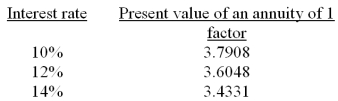 A company is considering a 5-year project. It plans to invest $80,000 now and it forecasts cash inflows for each year of $22,857. The company requires a hurdle rate of 12%. Calculate the internal rate of return to determine whether it should accept this project. Selected factors for a present value of an annuity of 1 for five years are shown below:   