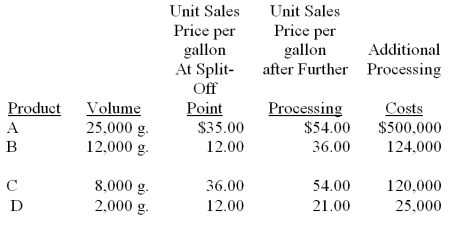 A company processes chemicals through a common production process. This process costs $200,000 each year. The four chemicals can be sold when they emerge from this process at the  split-off point , or processed further and then sold. Data about the four products for the coming period are:   (a) Calculate the incremental profit or loss that would be generated by processing these chemicals further. (b) Which chemicals should be sold as is and which should be processed further and why?