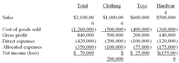 Jorgensen Department Store has three departments: Clothing, Toys, and Hardware. The most recent income statement, showing the total operating profit and departmental results is shown below:   Based on this income statement, management is planning on eliminating the hardware department, as it is generating a net loss. If the hardware department is eliminated, the toy department will expand to fill the space, but sales will not change in total, nor will direct expenses. None of the allocated expenses will be avoided, but they will be reallocated. Clothing will be allocated $200,000 of these expenses, and Toys will be allocated $150,000 of these expenses. Prepare a new income statement for Jorgensen Department Store, showing the results if the Hardware Department is eliminated. Should the Hardware Department be eliminated?