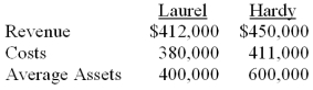Laurel and Hardy are managers of two product lines for Keaton Company. One of them is a candidate for promotion based on performance. Using the data below, determine who had the better performance. Detail your calculations and support your answer.   