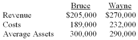 Alexander Bruce and Jonathon Wayne are managers of two product lines for Gotham Incorporated. One of them is a candidate for promotion based on performance. Using the data below, (a) Calculate the residual income (assume a target income of 10% return on assets) and the investment center return on assets. (b) Indicate which manager should be recommended for promotion and why.   