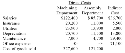 Renton Co. has two operating (production) departments supported by a number of service departments. The following information was collected for a recent period:    Indirect costs are allocated as follows: salaries on the basis of sales, office expenses on the basis of the number of employees, and all other costs on the basis of square footage. Additional information about the production departments follows:   Sales for the Machining Department are $724,404 and sales for the Assembly Department are $356,796. Determine the departmental contribution to overhead and the departmental net income for each production department.