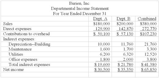 Burien, Inc. operates a retail store with two departments, A andB. Its departmental income statement for the current year follows:   Burien allocates building depreciation, maintenance, and utilities on the basis of square footage. Office expenses are allocated on the basis of sales. Management is considering an expansion to a three-department operation. The proposed Department C would generate $120,000 in additional sales and have a 17.5% contribution to overhead. The company owns its building. Opening Department C would redistribute the square footage to each department as follows: A, 19,040; B, 21,760 sq. ft.; C, 13,600. Increases in indirect expenses would include: maintenance, $500; utilities, $3,800; and office expenses, $1,200. Complete the following departmental income statements, showing projected results of operations for the three sales departments. (Round amounts to the nearest whole dollar.)  
