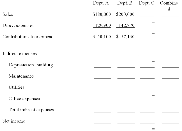 Burien, Inc. operates a retail store with two departments, A andB. Its departmental income statement for the current year follows:   Burien allocates building depreciation, maintenance, and utilities on the basis of square footage. Office expenses are allocated on the basis of sales. Management is considering an expansion to a three-department operation. The proposed Department C would generate $120,000 in additional sales and have a 17.5% contribution to overhead. The company owns its building. Opening Department C would redistribute the square footage to each department as follows: A, 19,040; B, 21,760 sq. ft.; C, 13,600. Increases in indirect expenses would include: maintenance, $500; utilities, $3,800; and office expenses, $1,200. Complete the following departmental income statements, showing projected results of operations for the three sales departments. (Round amounts to the nearest whole dollar.)  