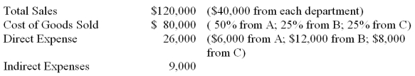 Vaughn Co. operates three separate departments (A, B, C). The data below are provided for the current year:   Required: Prepare an income statement showing the departmental contributions to overhead for the current year.