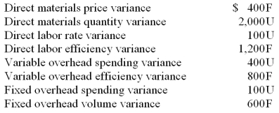 Abrams, Inc. provides the following results of March's operations:   Required: (a) Determine the total overhead cost variance for March. (b) Applying the management by exception approach, which of the variances shown are of greatest concern? Why? (c) Assuming the variances are immaterial and we close them to Cost of Goods Sold, what will the effect be on that account of these variances?