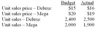 Stanton Co. produces and sells two lines of t-shirts, Deluxe and Mega. Stanton provides the following data:   Required:  Compute the sales price and the sales volume variances for each product.