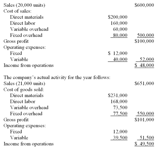 Thomas Co. provides the following fixed budget data for the year:   Required: Prepare a flexible budget performance report for the year using the contribution margin format.