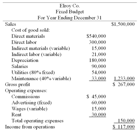 Elroy Co. has prepared the following fixed budget for the year, assuming production and sales of 30,000 units. This level of production represents 80% of capacity.    Calculate the following flexible budget amounts at the indicated levels of capacity:  